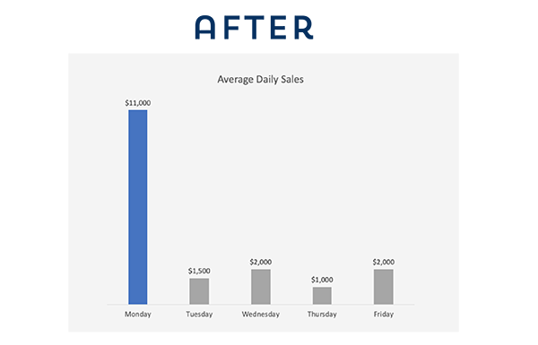 if using a chart or table, keep it simple by bolding or using color in the area where you need your customer to focus