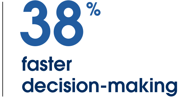 38% faster decision-making