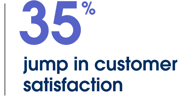 35% jump in customer satisfaction