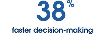 38% faster decision-making