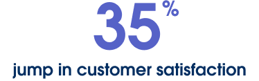 35% jump in customer satisfaction