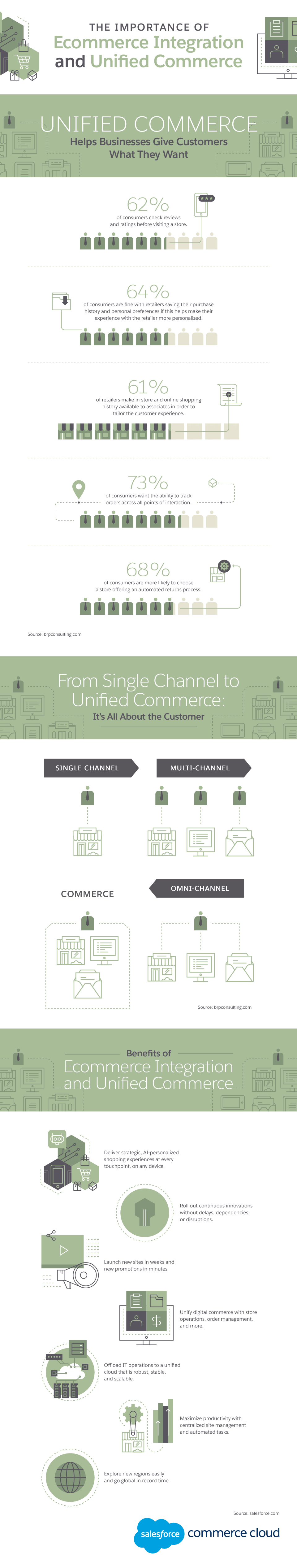 The Importance of Ecommerce Integration and Unified Commerce