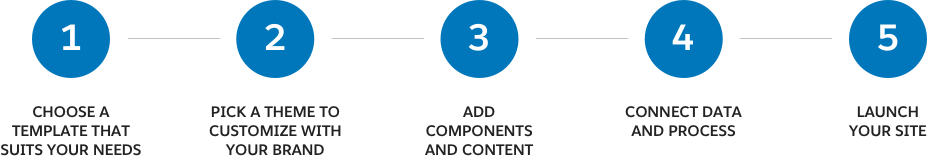 わずか数クリックで独自の顧客体験を構築して公開する手順の画像：ニーズに合ったテンプレートを選び、テーマを選んでブランドに合うようにカスタマイズし、コンポーネントとコンテンツを追加し、データとプロセスを接続して、サイトを公開する