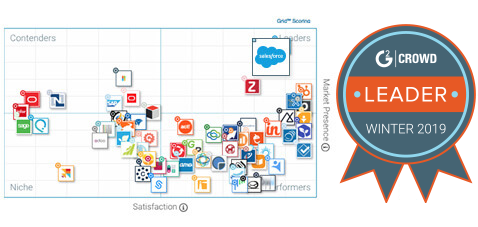 Source: G2 Crowd Grid℠ for CRM | Fall 2018