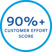 un'immagine che mostra 90%+ customer effort score