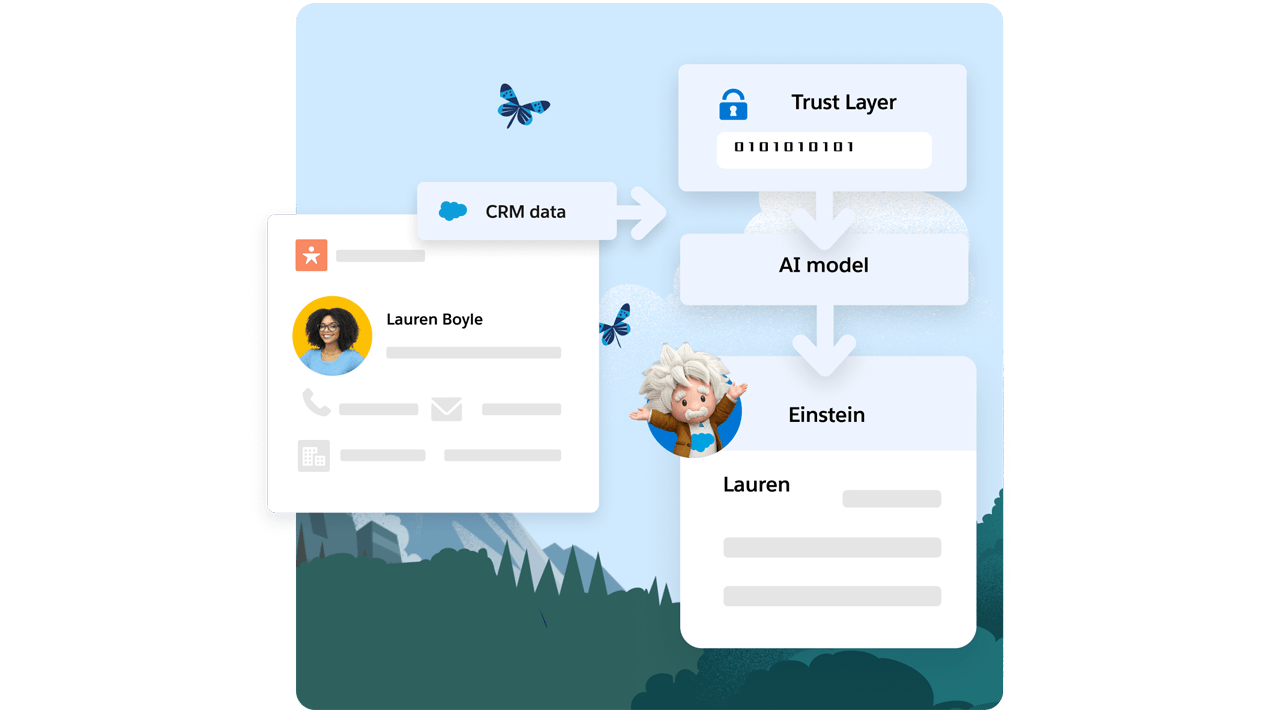 A graphic showing how Einstein uses CRM data and Trust Layer to generate content.
