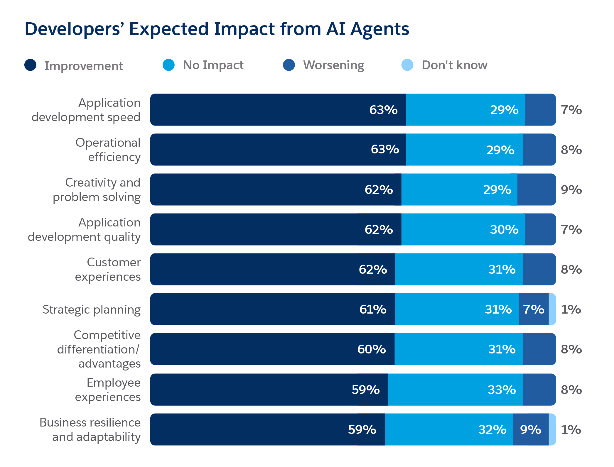 Bar chart showing developers' expected impact from AI agents, with 63% anticipating improvement in application development speed and operational efficiency, and 59% in business resilience and adaptability.