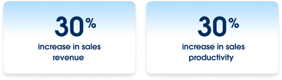 30% increase in sales revenue, 30% increase in sales productivity