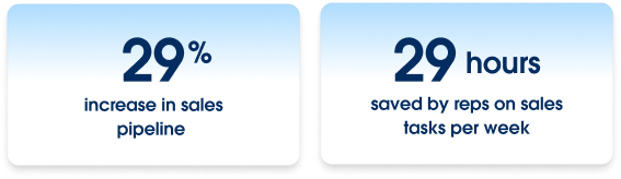 29% increase in sales pipeline, 29 hours saved by reps on sales tasks per week