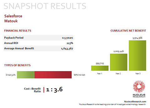 matouk roi salesforce