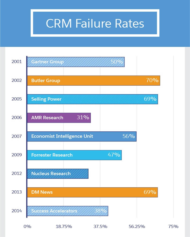 CRM failure rates