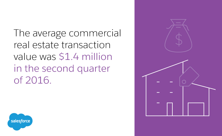 average value of real estate transaction