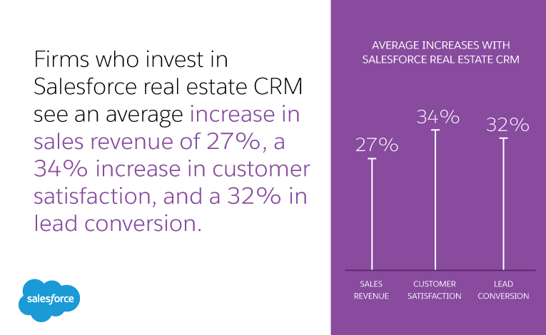 Salesforce real estate CRM