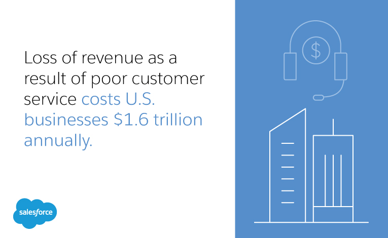 Loss of revenue as a result of poor customer service costs U.S. businesses $1.6 trillion annually