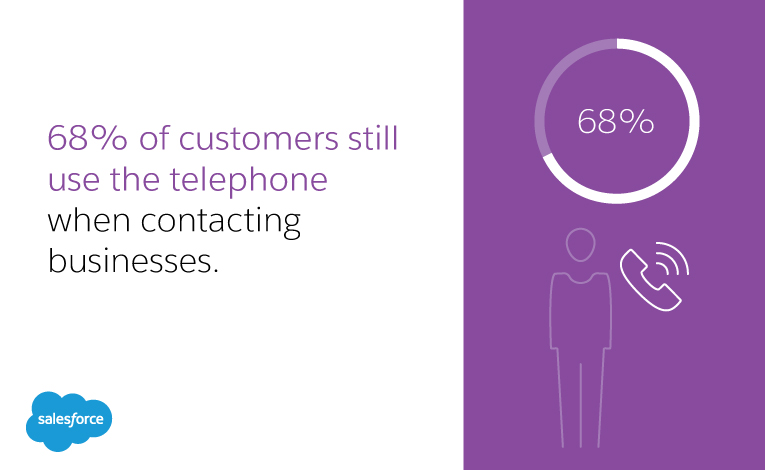 68% of customers still use the telephone when contacting businesses.
