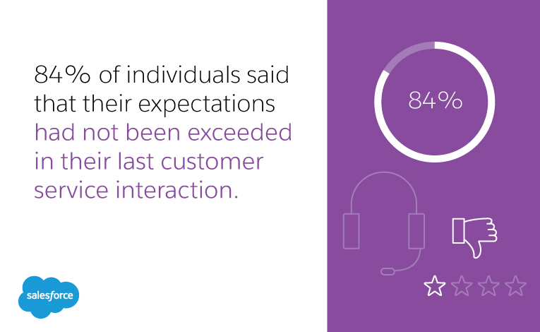 84 percent of individuals said that their expectations had not been exceeded in their last customer service interaction.