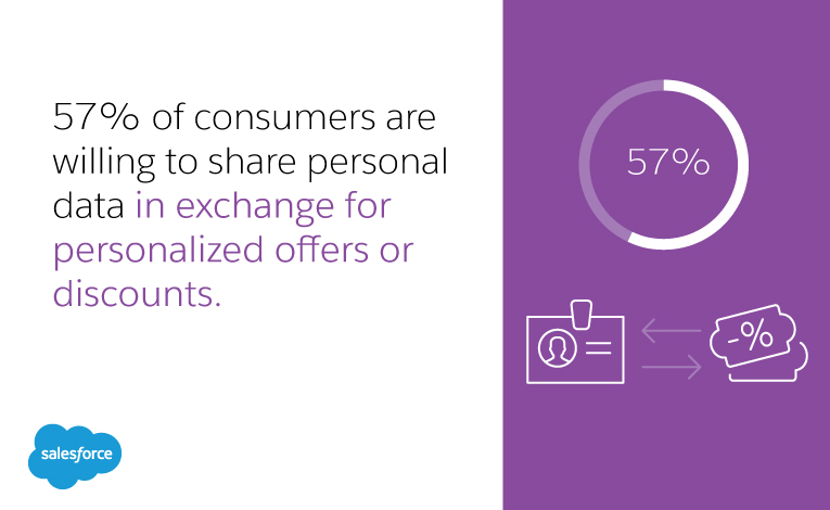 57% of consumers are willing to share personal data in exchange for personalized offers or discounts.