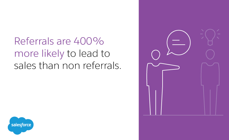Referrals are 400% more likely to lead to sales than non referrals.