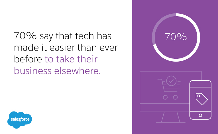 70 percent say that tech has made it easier than ever before to take their business elsewhere.