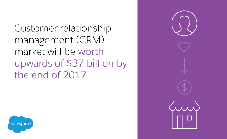 Customer relationship management (CRM) market will be worth upwards of $37 billion by the end of 2017.