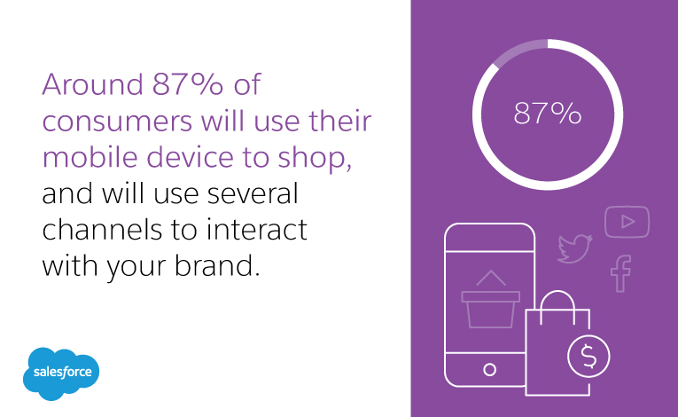Around 87 percent of consumers will use their mobile device to shop, and will use several channels to interact with your brand.