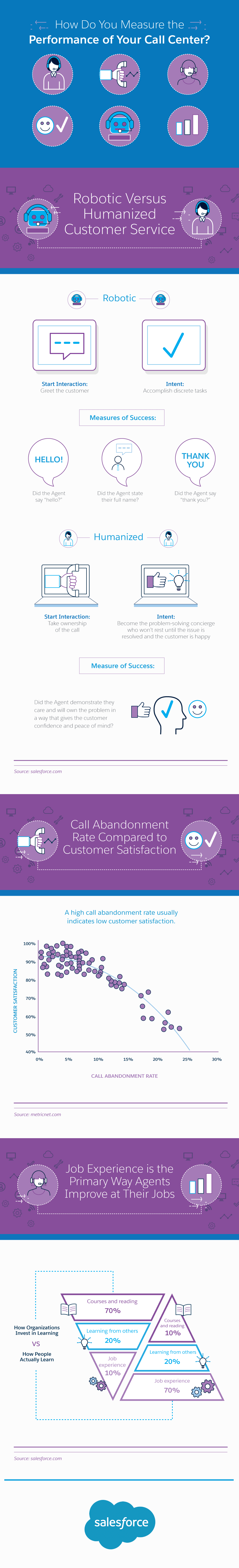 How Do You Measure the Performance of Your Call Center Infographic