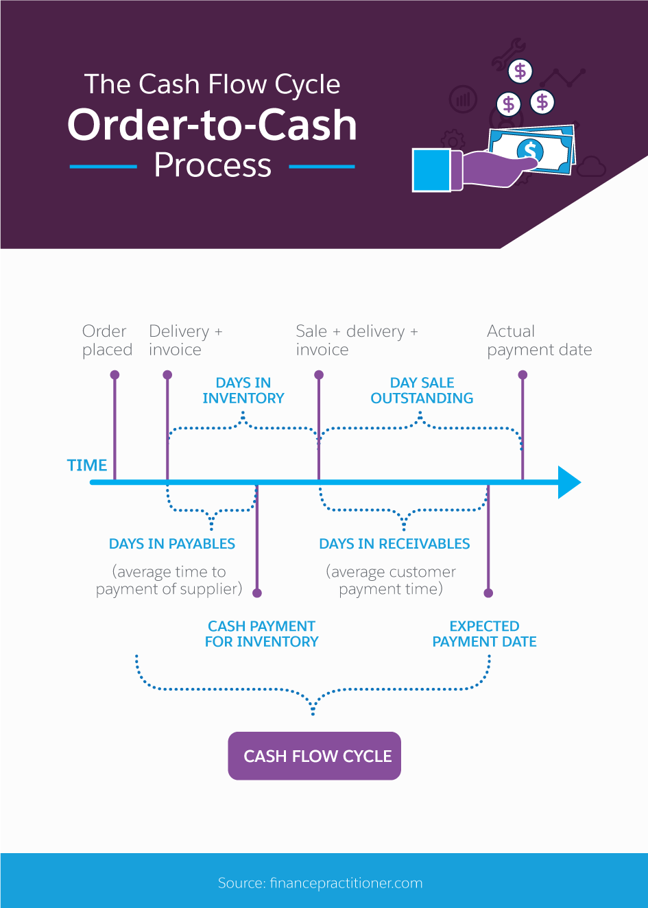 What You Should Know About The Order To Cash Process Salesforce Com