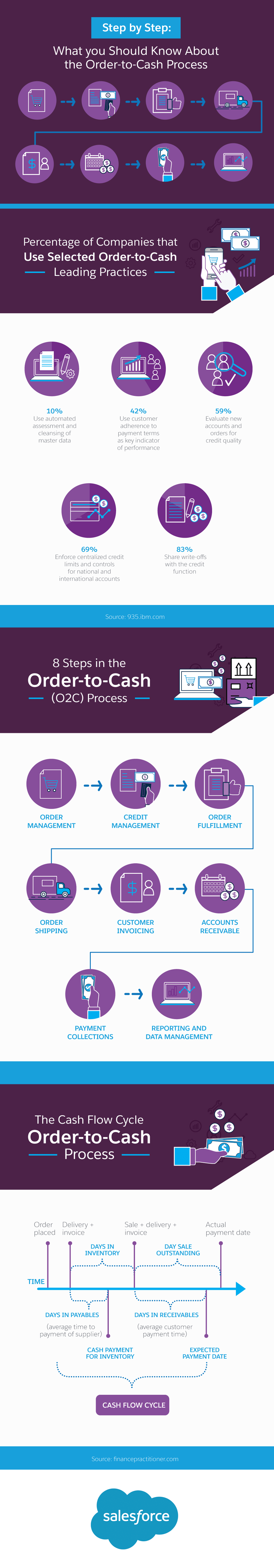 What you Should Know About the Order-to-Cash Process