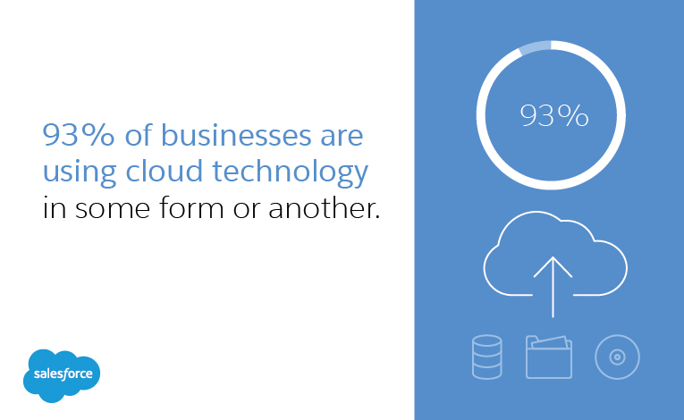 93% of businesses are using cloud technology in some form or another.