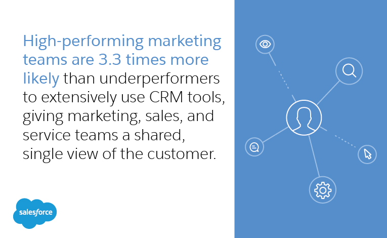 High-performing marketing teams are 3.3 times more likely than underperformers to extensively use CRM tools, giving marketing, sales, and service teams a shared, single view of the customer.