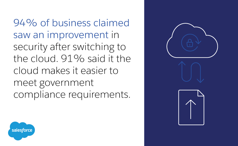 94% of business claimed saw an improvement in security after switching to the cloud. 91% said it the cloud makes it easier to meet government compliance requirements.