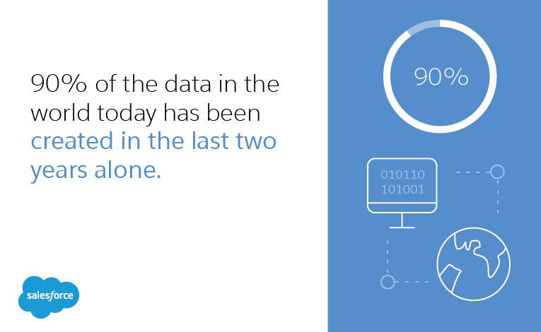 90% of the data in the world today has been created in the last two years alone