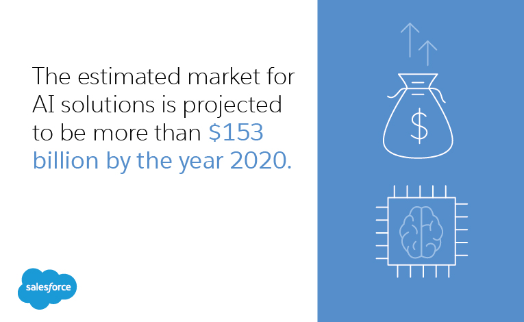 The estimated market for AI solutions is projected to be more than $153 billion by the year 2020