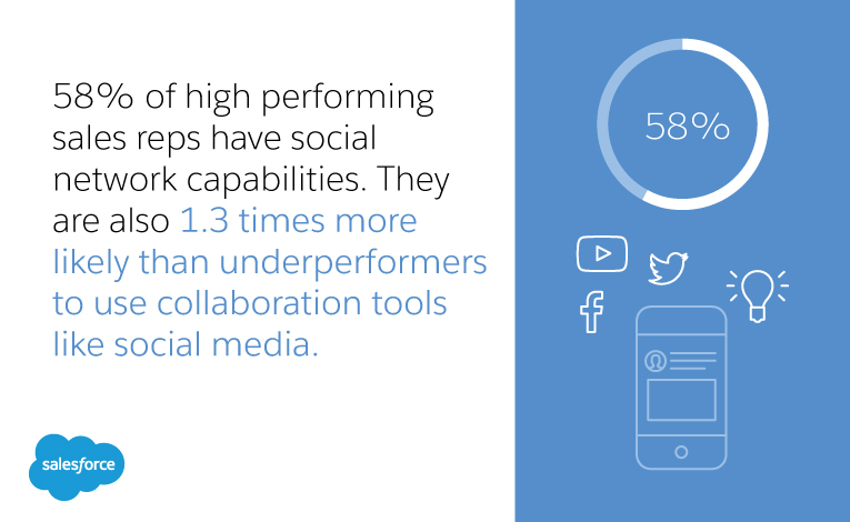67% of high-performing sales teams say social media is a very important channel for connecting with customers, and are 2.7 times more likely to say online communities are important for reaching customers. 