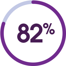 Circle with 82 Percent