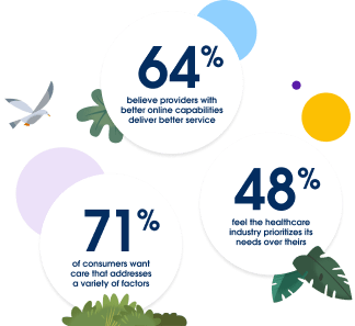 64% believe providers with  better online capabilities deliver better service, 71% of consumers want  care that addresses  a variety of factors, 48% feel the healthcare industry prioritizes its needs over theirs