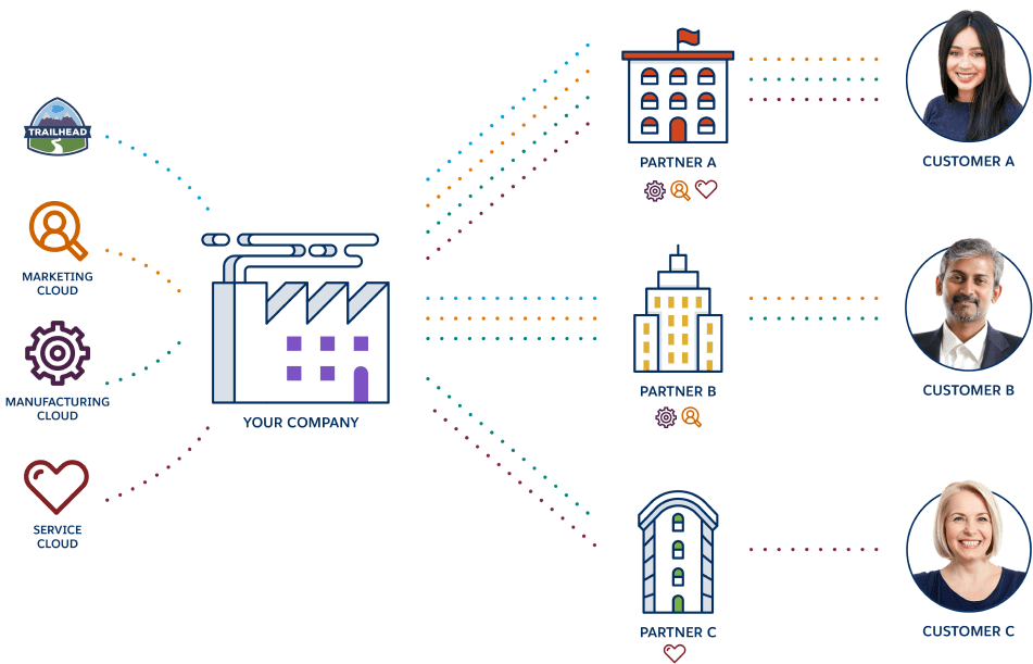 Distribution Channel Management Overview