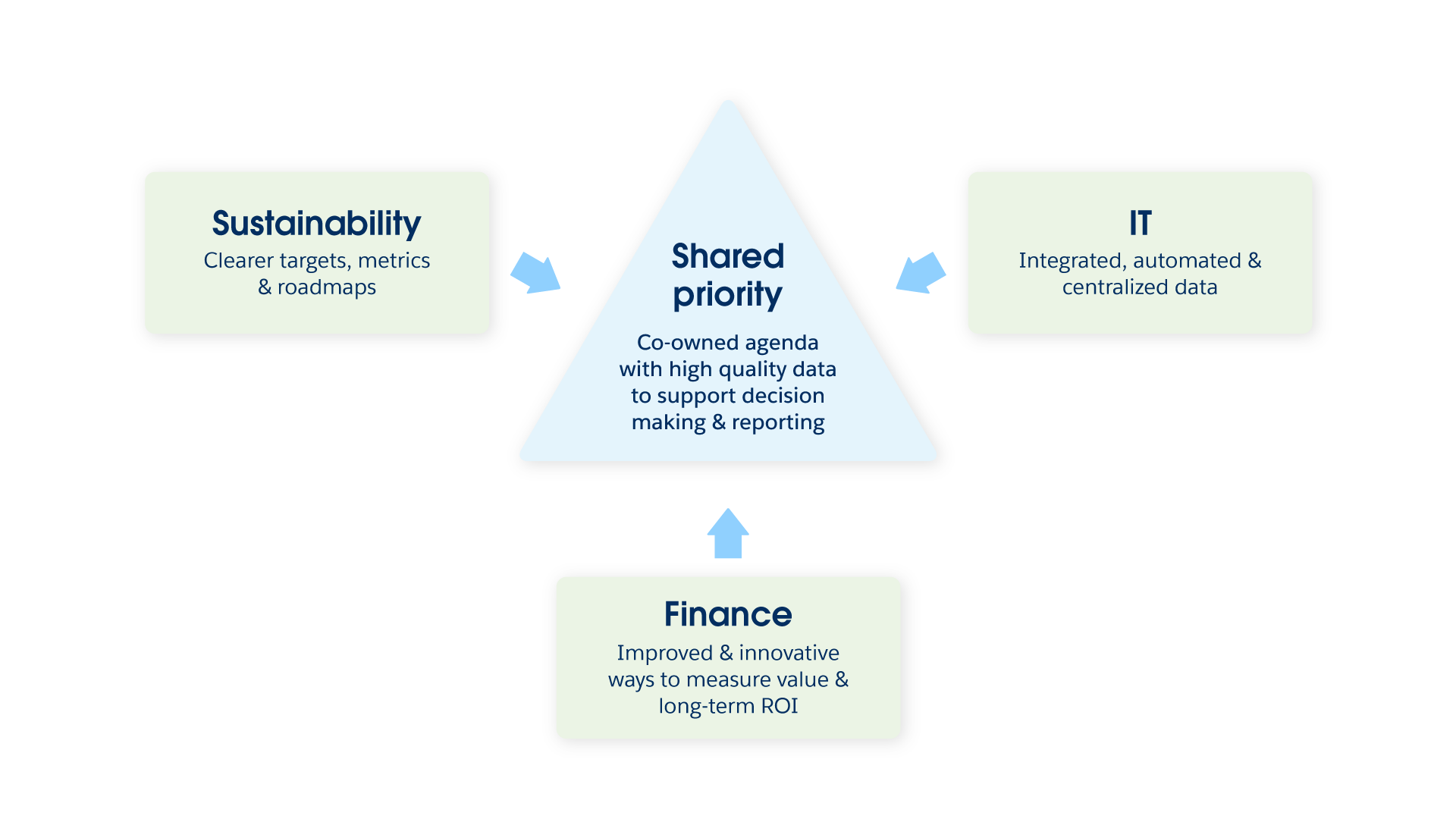 Sustainability Value Triangle Report: Finance, IT, and Sustainability ...