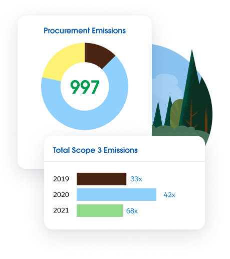 Charts showing procurement emissions and Total Scope 3 emissions