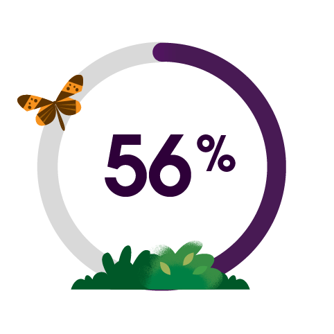 56% of customers expect offers to always be personalized.