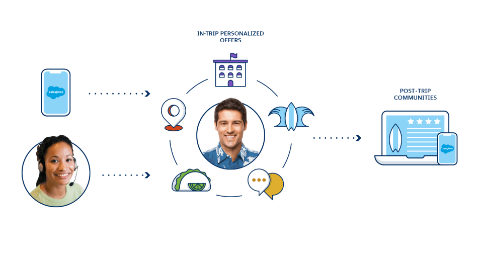 infographic of in-trip personalized offers and post-trip communities