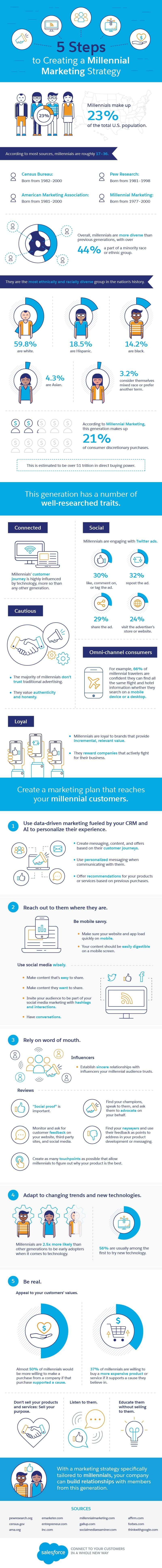 5 Steps to Creating a Millennial Marketing Strategy