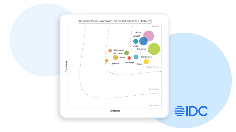 Salesforce is named a Leader in AI-enabled marketing platforms for enterprise companies.