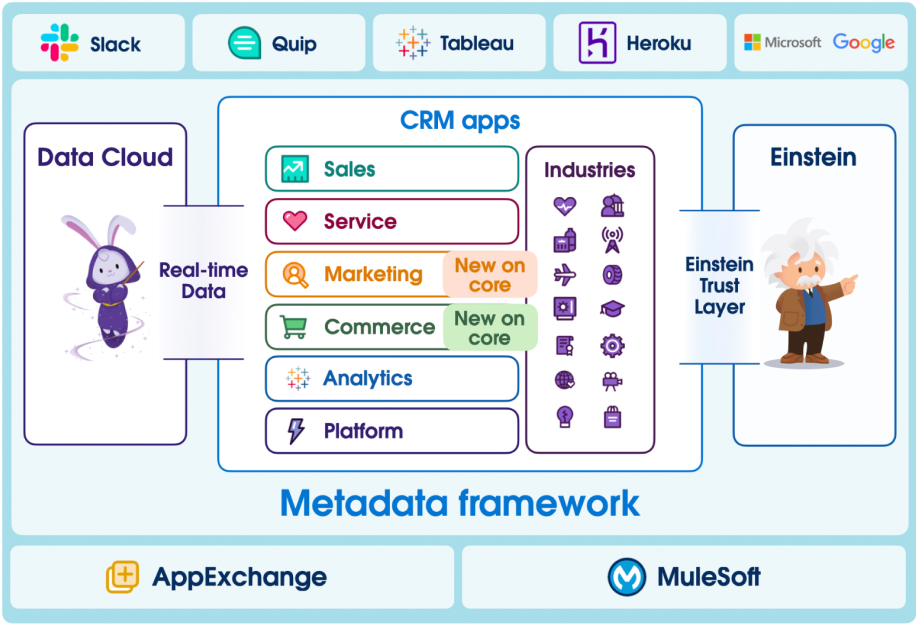stat bubble: "25% saved on IT costs with Salesforce Platform"