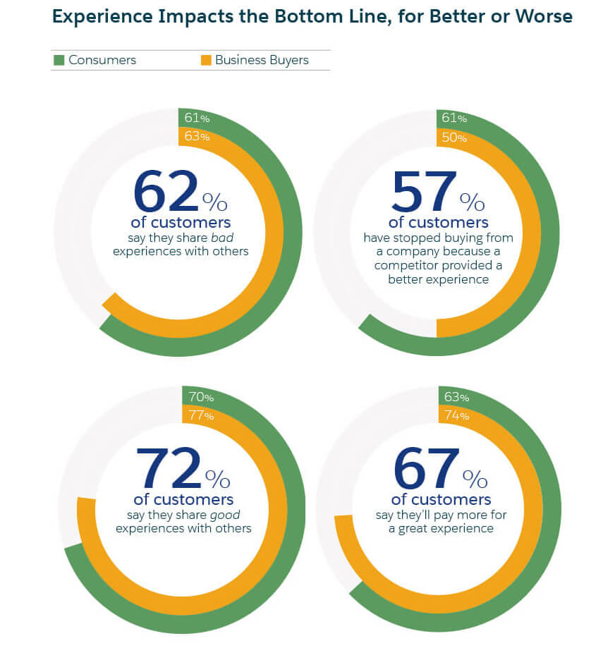 What Are Customer Expectations (and How Have They Changed