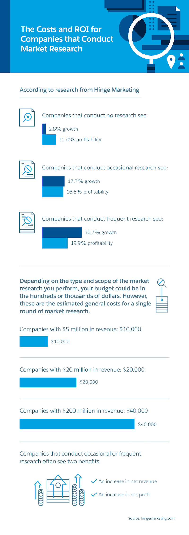 The Costs and ROI for Companies That Conduct Market Research