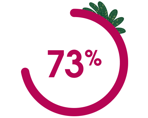 73%
