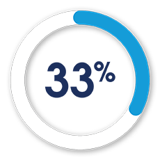 33%