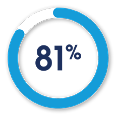 81%