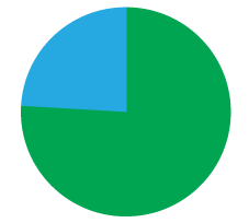 76% van de serviceprofessionals handelt ingewikkelde cases liever telefonisch af. Bron: Salesforce State of Service, 4e editie